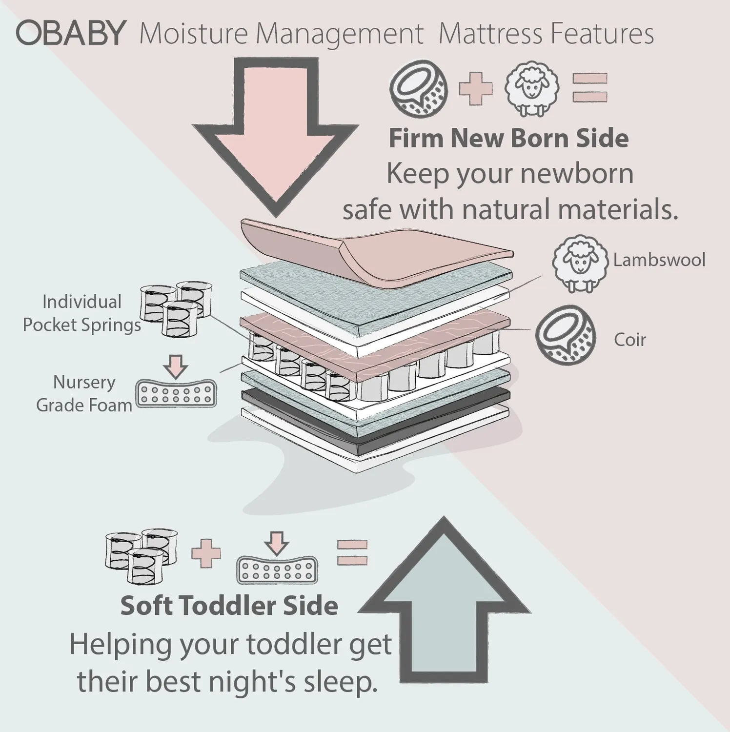 Obaby Moisture Management dětská matrace